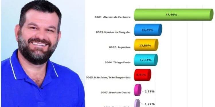 Pesquisa aponta Alemão da Cerâmica liderando com folga a disputa para a prefeitura de Tailândia