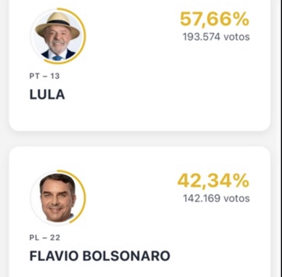 Lula lidera apuração, mas totalização é pausada após decisão de Zanin