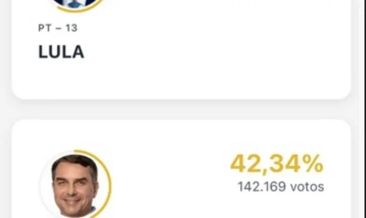 Lula lidera apuração, mas totalização é pausada após decisão de Zanin