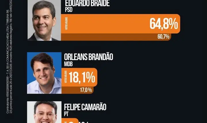Pesquisa Veritá: Eduardo Braide lidera com folga a disputa pelo Governo do Maranhão