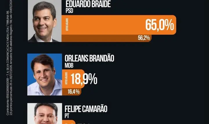 Pesquisa Veritá: Eduardo Braide lidera com folga a disputa pelo Governo do Maranhão